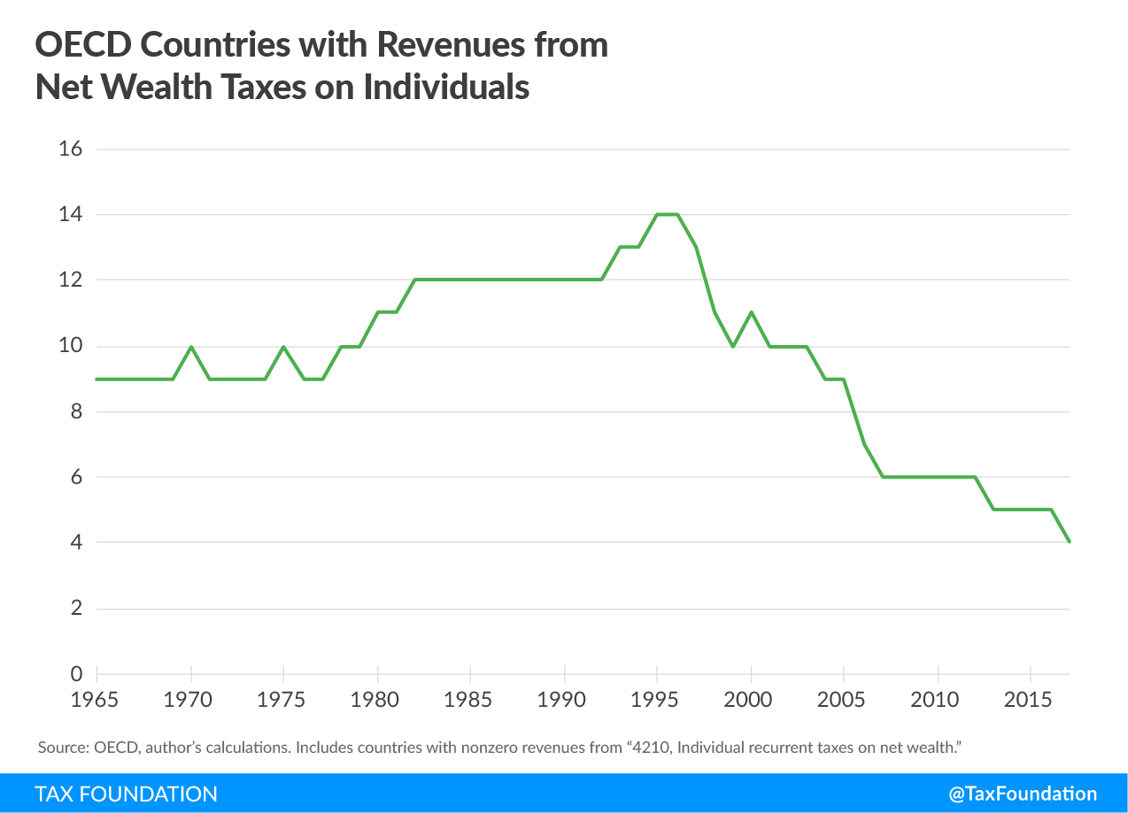 OECD countries with revenues from net wealth taxes on individuals, wealth tax warren